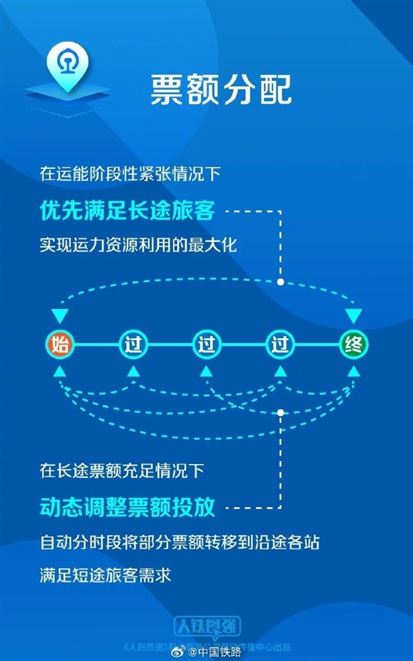 高铁票越来越难买 都是短途票闹得？12306图解如何分配长途票和短途票