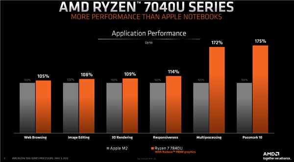 AMD正式发布锐龙7040U APU:最先进4nm Zen4、15W超低功耗