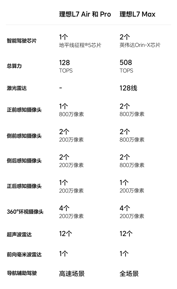 31.98万起!理想5座旗舰SUV L7三款车型有啥区别 官方对比一文看懂