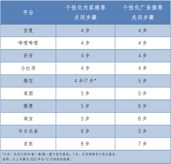 上海消保委实测微信等App关闭个性化推荐:最多的7步才能关