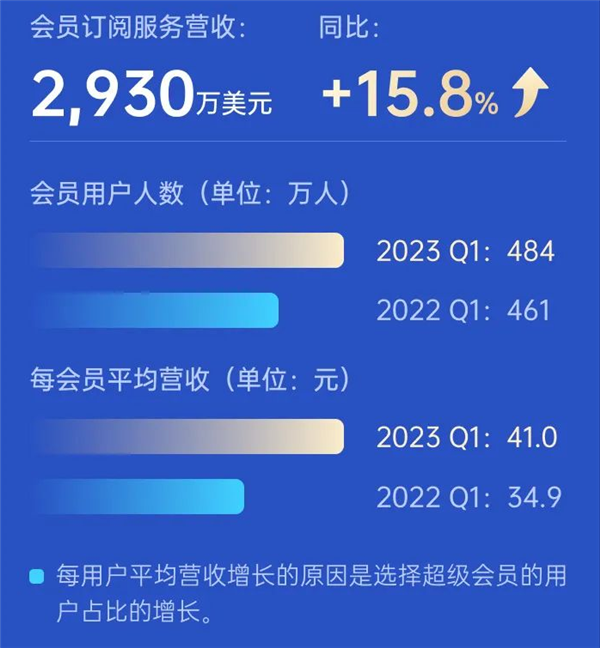 迅雷2023Q1营收逼近1亿美元创史高 超级会员用户大增