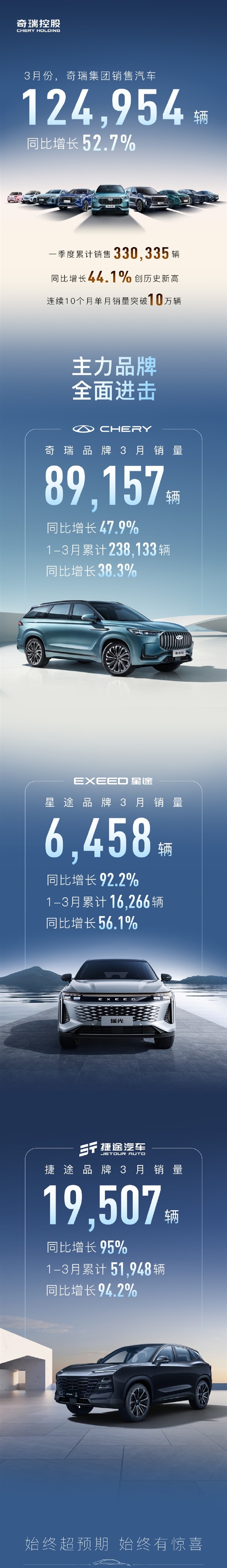 闷声发大财 奇瑞3月销量超12万:同比猛增52.7%