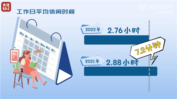 远超美日!中国人幸福感全球最高:每天有1-2小时休闲的人幸福感最高