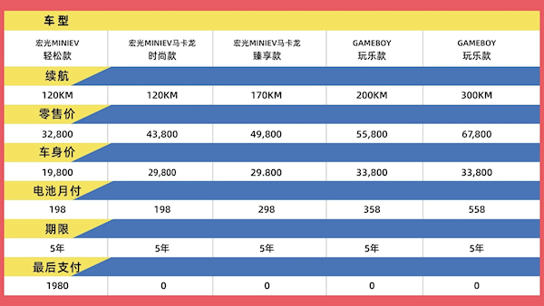 1.98万就能买走宏光MINI EV!五菱首推电池月付方案:月租198起