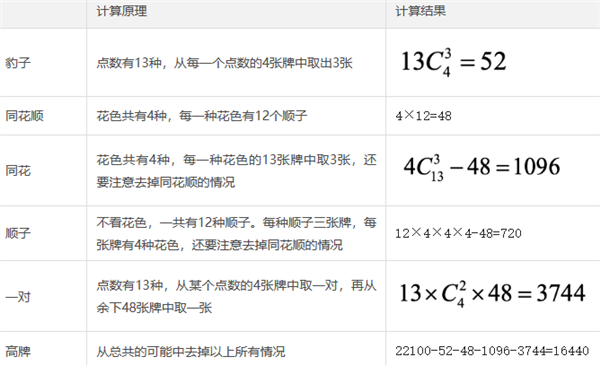 炸金花的BUG:豹子为啥比同花顺大?100万次对局让人费解