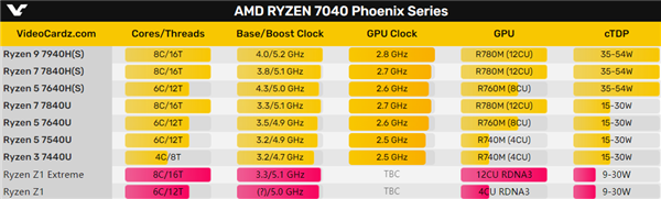 AMD为ROG掌机定制Zen4+RDNA3神U:功耗只有9W!