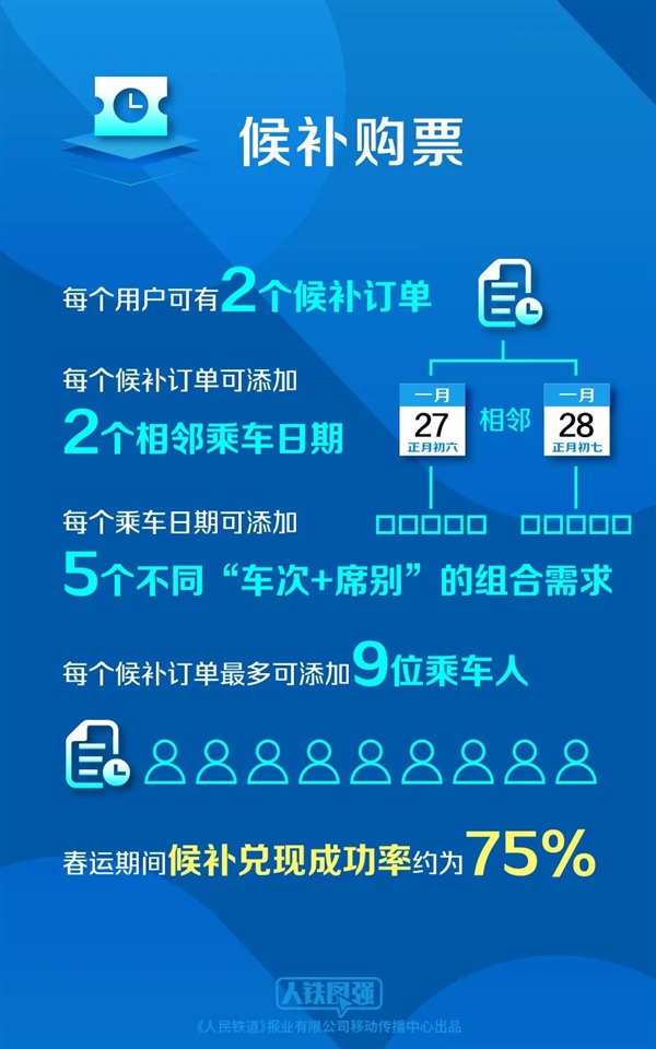 12306顶住压力了：春运已售出3.85亿张票 高峰期1秒1000多张