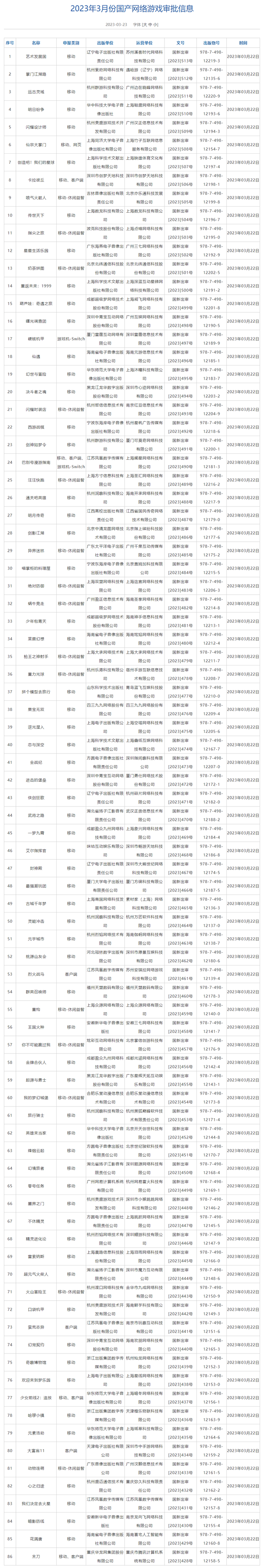 3月份国产游戏版号发放:86款获批 腾讯、网易都有