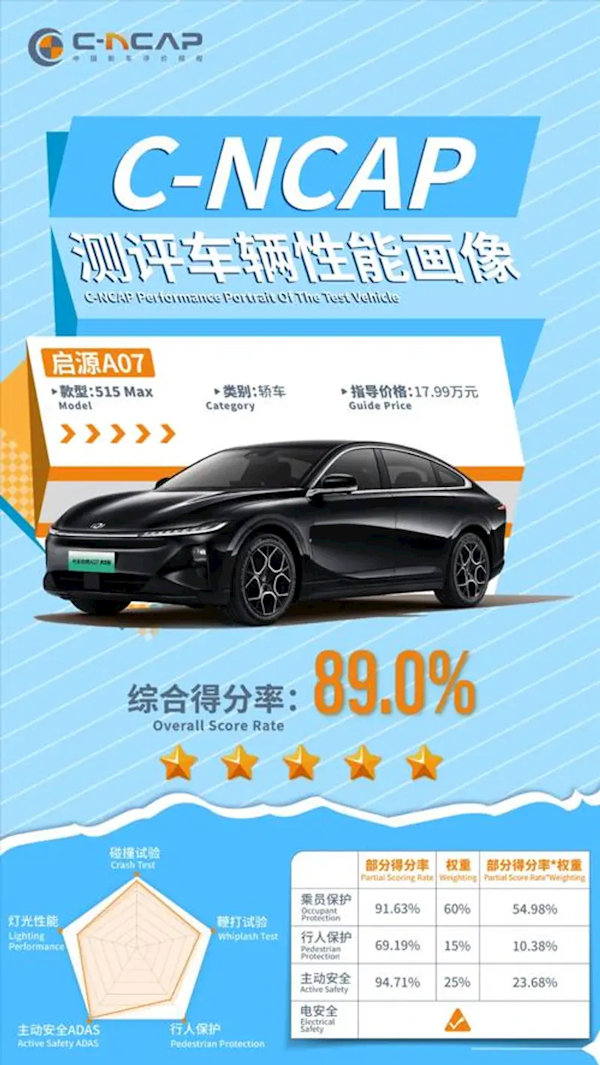 综合得分率为89%！长安启源A07真香版C-NCAP测试获得五星评价