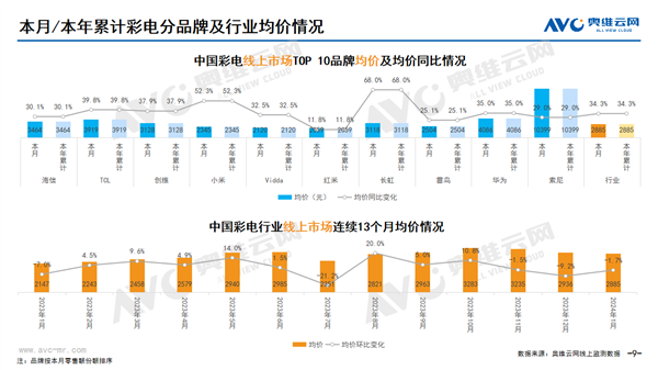 中国电视市场各品牌均价出炉：索尼唯一破万 是小米5倍