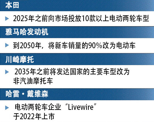 计划销量提高20倍！本田投身两轮车电动化浪潮