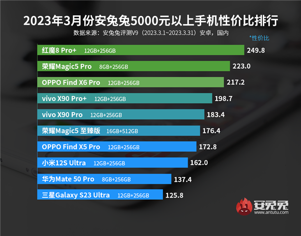 3月安卓手机性价比榜出炉:Redmi、一加狂抢市场