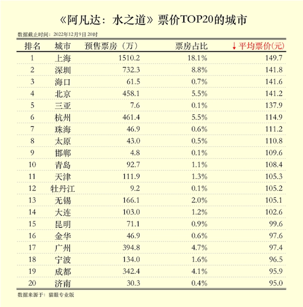 《阿凡达2》预售票房破亿：国内发行无2D版本 平均票价超90元