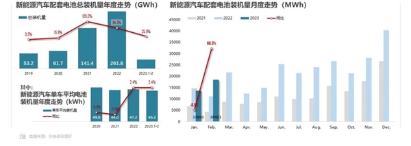 中国动力电池装车量2月同比增长60.4%:宁德时代碾压式夺冠