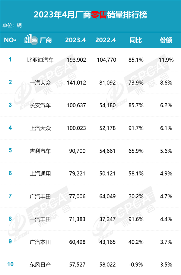 四月厂商销量榜：国产车强势爆发 前五占三席