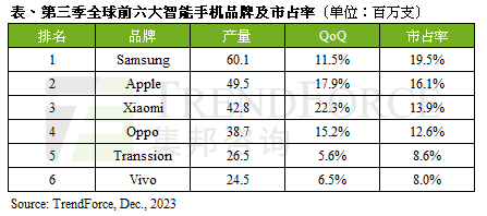 Q3全球六大手机品牌出炉：小米稳居前三、国产第一！