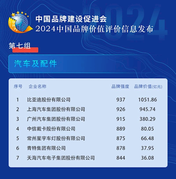 2024中国品牌价值评价信息发布 比亚迪位列汽车及配件领域第
