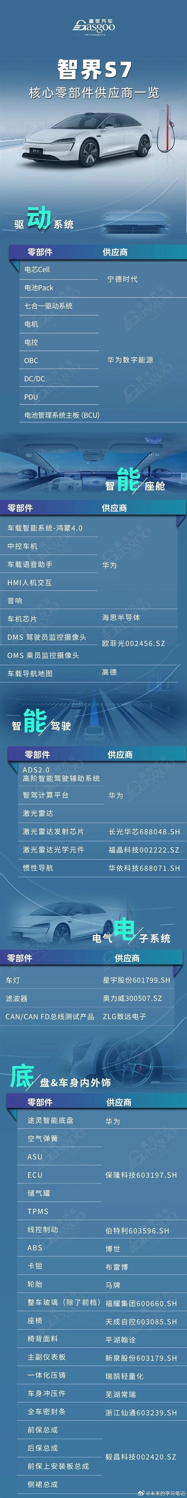 智界S7核心零部件供应商一览：华为占大头