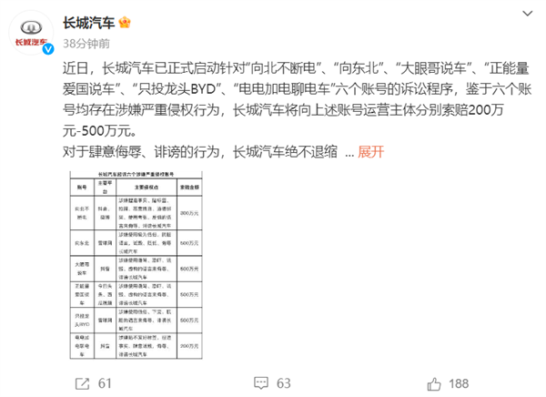 长城汽车呼吁网友提供线索：举报成功一次性奖励200万元-300万元