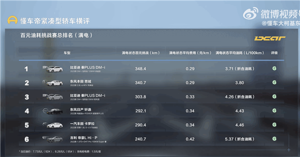 中美德日韩轿车大横评:100块钱的油 比亚迪秦Plus DM-i跑了348公里