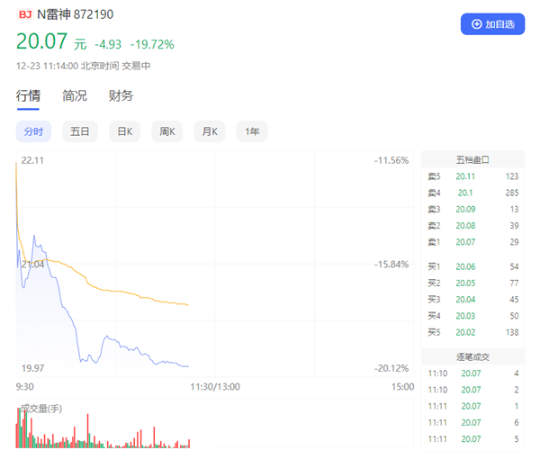 第三大电竞PC商 雷神科技上市首日破发：大跌20%