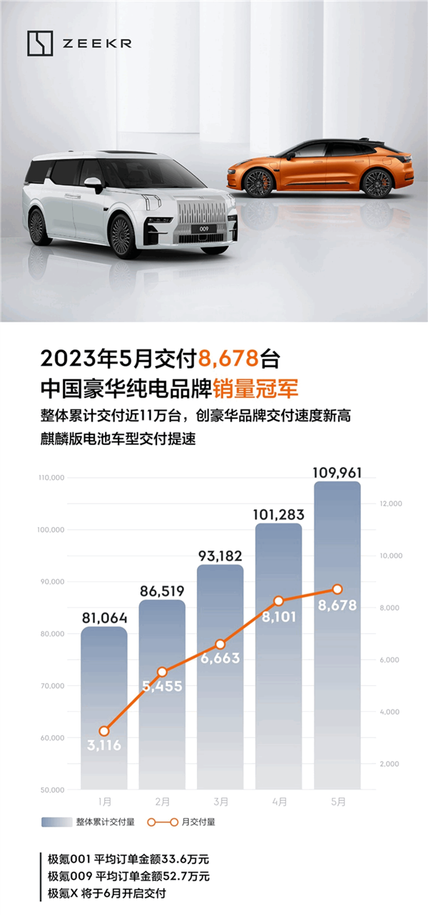 10万辆无一自燃!极氪5月交付8687辆 同比增长100%