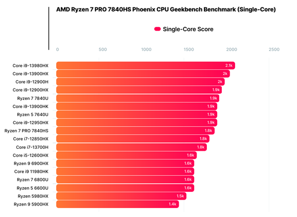 AMD 4nm Zen4两款新U连曝:35W掀翻45W Zen3+