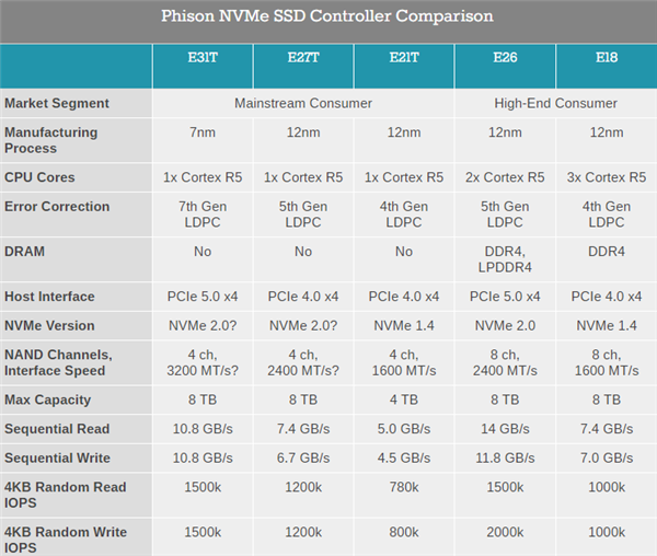 群联发布新主控E31T:PCIe 5.0 SSD终于要便宜了!