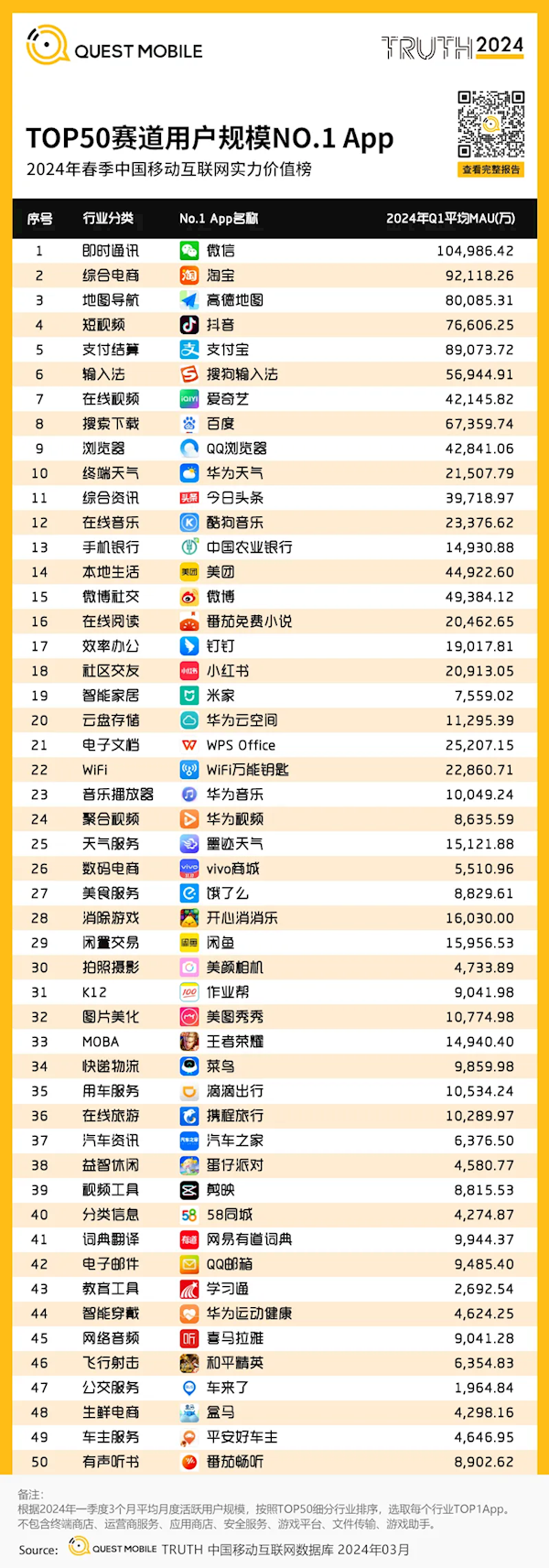 中国用户量最多的APP TOP50赛道出炉：微信唯一破10亿