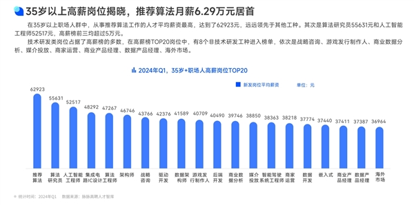 35岁以上高薪岗位排名揭晓：推荐算法月薪6.29万元居首