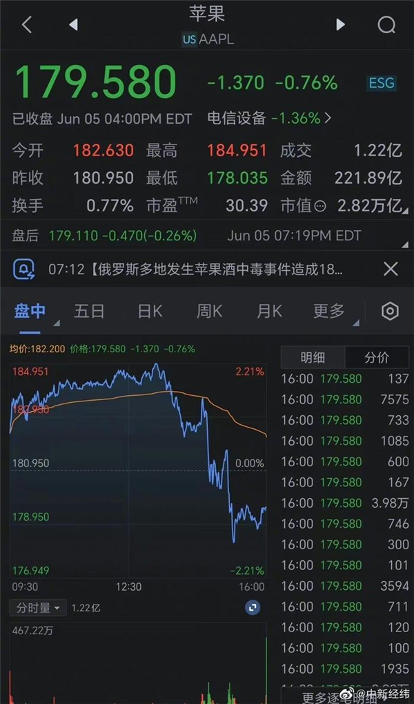 苹果Vision Pro价格让人却步!市值蒸发6000亿:股价大跳水