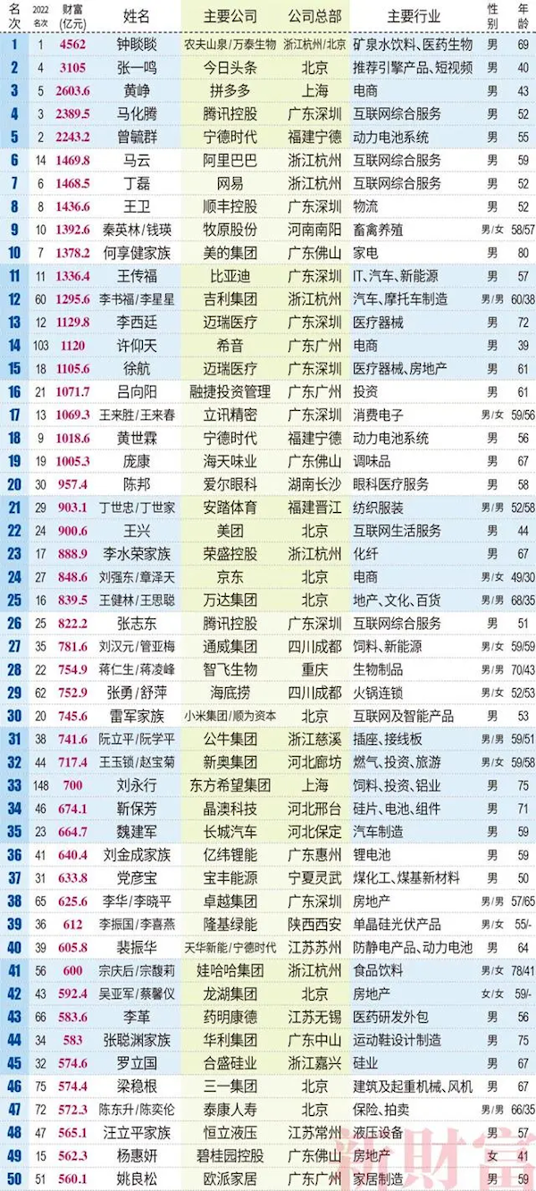 2023新财富500富人榜:钟睒睒三夺首富 40岁的张一鸣第二