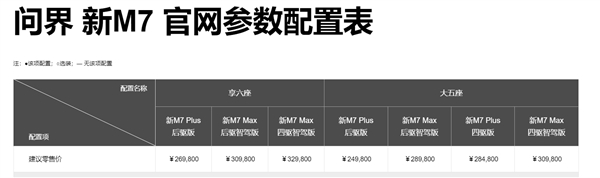 问界M7追尾起火3人遇难 车型确认为M7 Plus！不支持华为高阶智驾 购买价格25万左右 