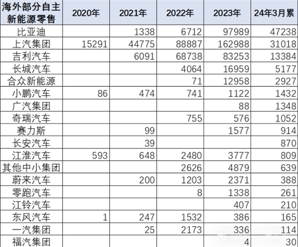 中国自主品牌新能源出口榜TOP10出炉：比亚迪夺冠 超二三名之和