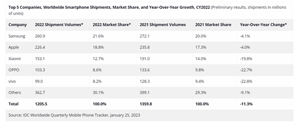 智能手机遭“灾难级”暴跌！所有厂商无一幸免 IDC：从未见过这种情况