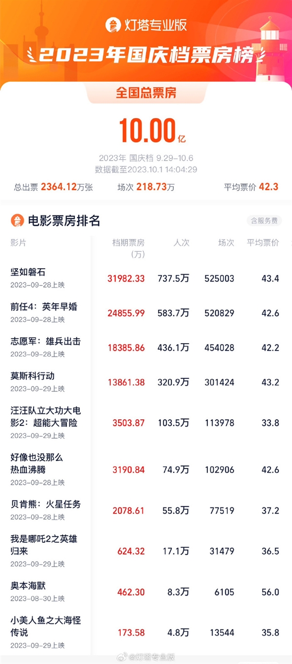 火爆！国庆档电影票房破10亿元：张艺谋《坚如磐石》第一