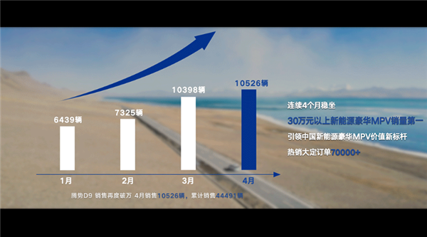 成交单价突破42万元 比亚迪:腾势D9连续4个月30万元以上新能源MPV第一