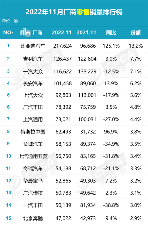 11月厂商销量榜：比亚迪翻倍暴走破21万辆 一汽大众追不上