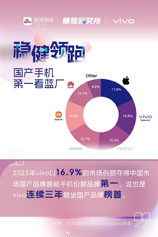 拿下16.9%市场份额！vivo连续三年国产手机销量第一