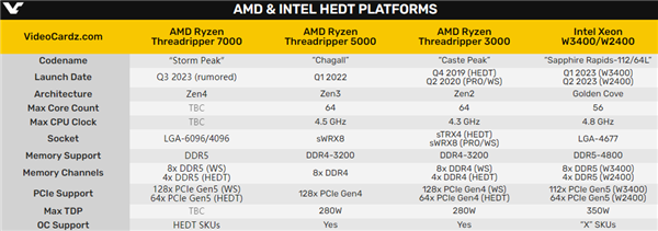 Intel 56核心刚出生就落伍!AMD Zen4撕裂者下半年来袭:96核心