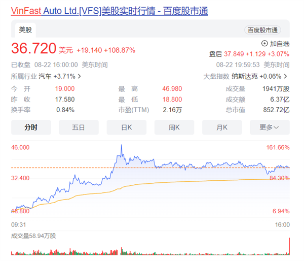 离谱！“越南特斯拉”VinFast股价暴涨160%：市值一度超过比亚迪