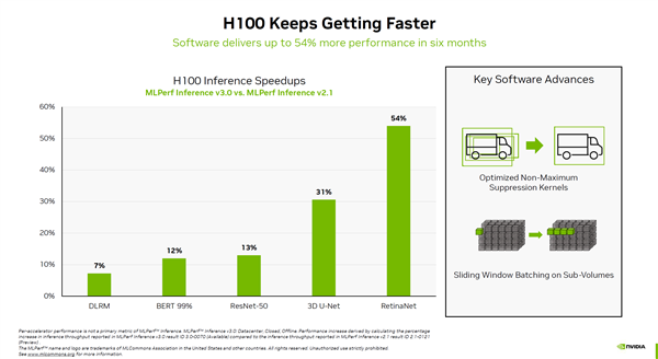 性能暴涨4.5倍!NVIDIA H100计算卡强势垄断AI:对手?不存在