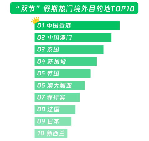 中秋国庆假期微信用户总步数突破15万亿 相当于登陆火星40次