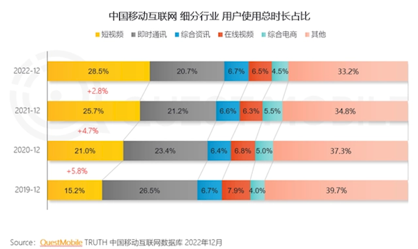中国移动互联网用户破12亿大关:抖音逼近10亿 腾讯依然第一