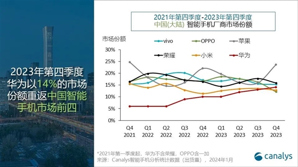 华为份额猛增47%回归前四！成2023年第四季度国内手机最大黑马：小米第五