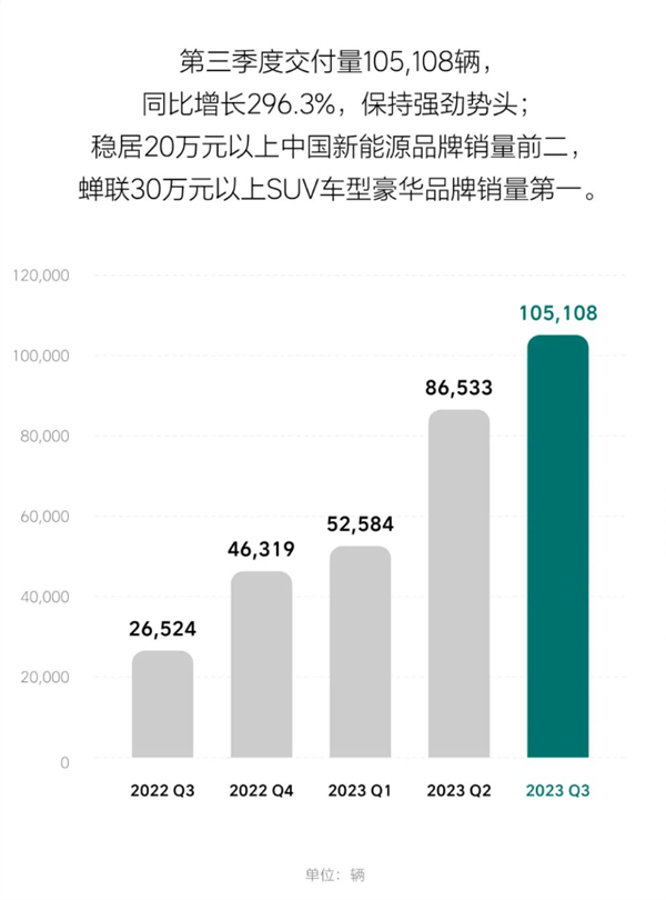 理想汽车三季度狂卖10.5万辆 蝉联30万元以上豪华SUV销