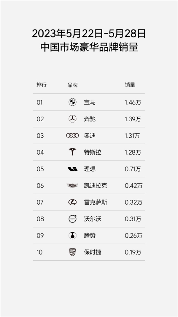 理想汽车卖爆:连续三周站稳1000辆/天 李想:年初目标设低了