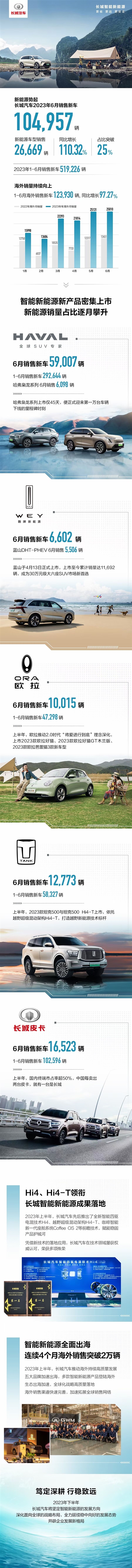 长城汽车6月销售新车104957辆 新能源强势暴涨110%