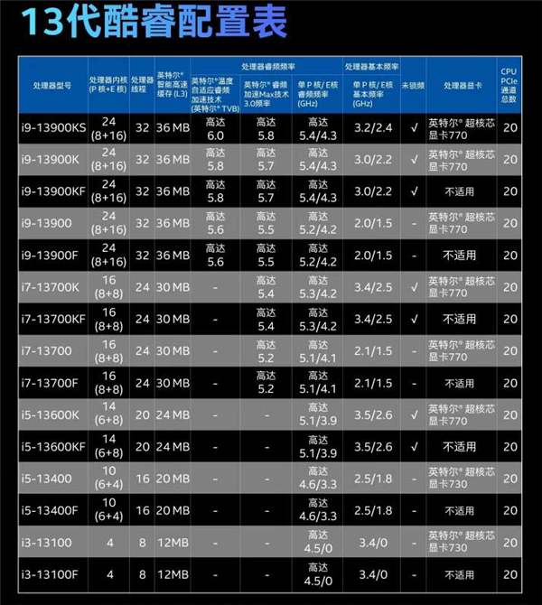 Intel中国特供版i5-13490F突然开卖:1599元性价比逆天