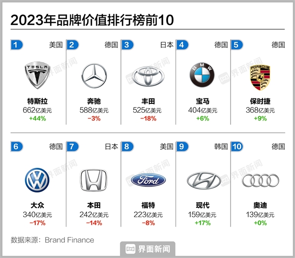 特斯拉登上全球汽车品牌价值榜榜首:超过奔驰、丰田